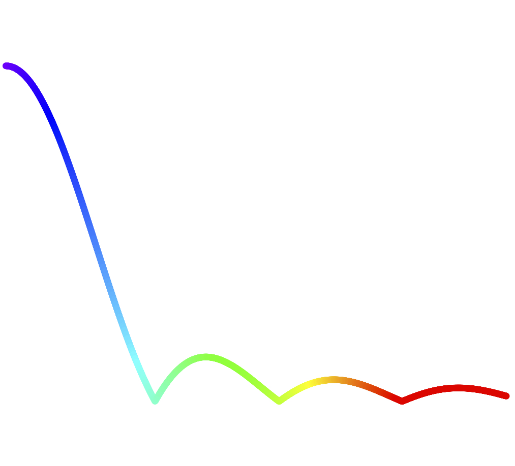 Visibility curve for a resolved star.  Visibility curve is colored as a rainbow.